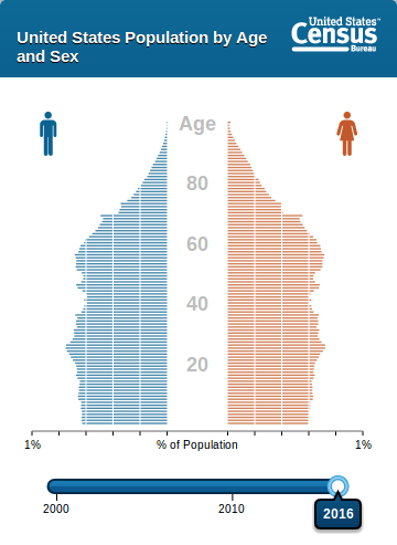 Population Census Pyramid 05 | October | 2017 | At These Coordinates