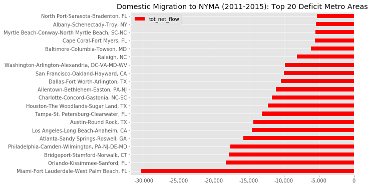 domestic migration to NYMA 2011-2015: top 20 deficit metro areas