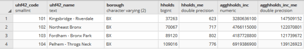 Portion of query result, households and income aggregated from ZCTA to UHF district.