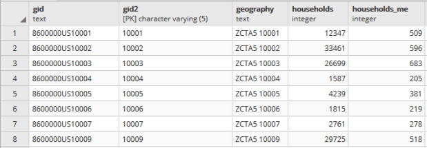 Portion of households table. A separate aggregate household income table is structured the same way, with income stored as bigint type.