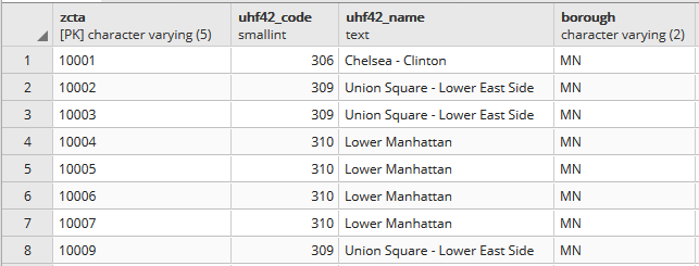 Portion of the ZCTA to UHF relational table.