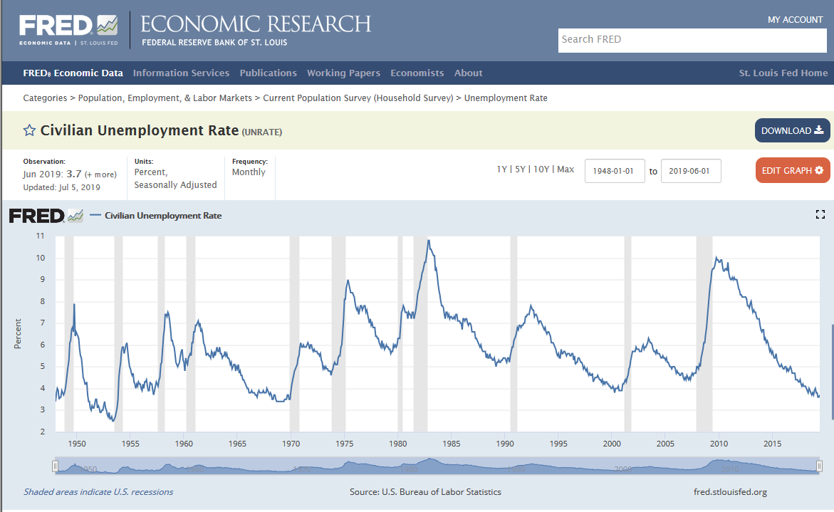 FRED - Chart of Civilian Unemployment Rate