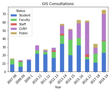 GIS consultations by status chart