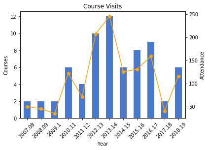 Course Visits chart