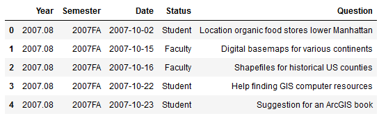 Dataframe of questions