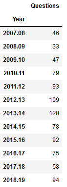 Dataframe of questions summarized
