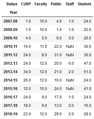 Dataframe questions unstacked