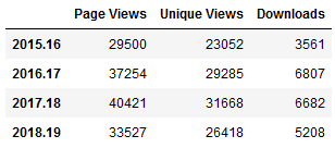 Dataframe in Jupyter Notebook