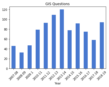 GIS questions chart