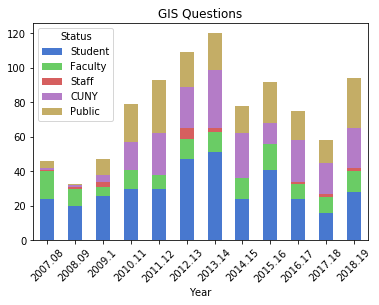 GIS questions by status chart