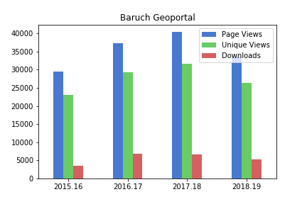 Baruch Geoportal Web Stats