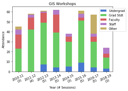 GIS workshops chart