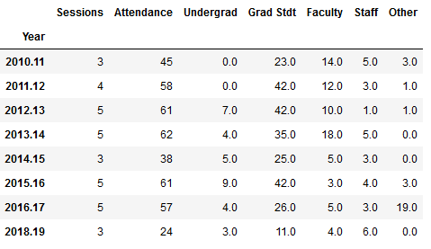 Dataframe workshops summary
