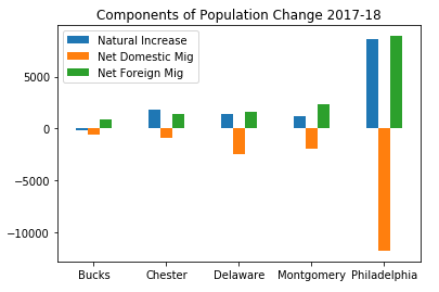 Components of Population Change Plot
