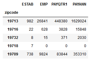 ZBP Data for Delaware