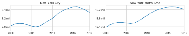 NYC and NYMA Pop Change Graph 2000 to 2019