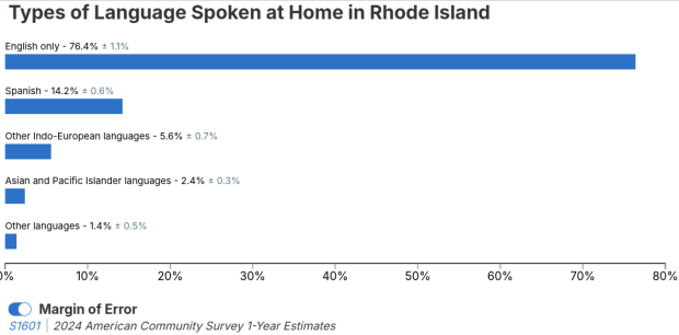 Language Spoken in Rhode Island Chart