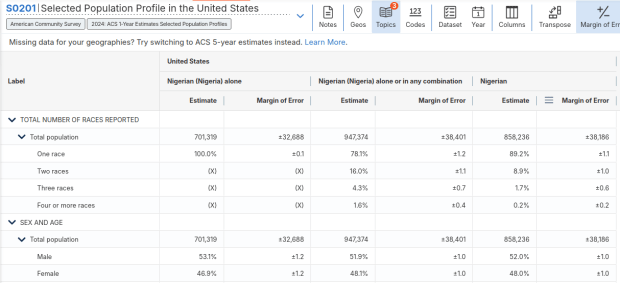 Comparison of Nigerian categories in S0201